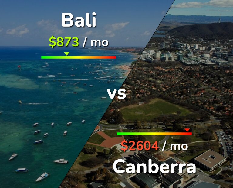 Cost of living in Bali vs Canberra infographic