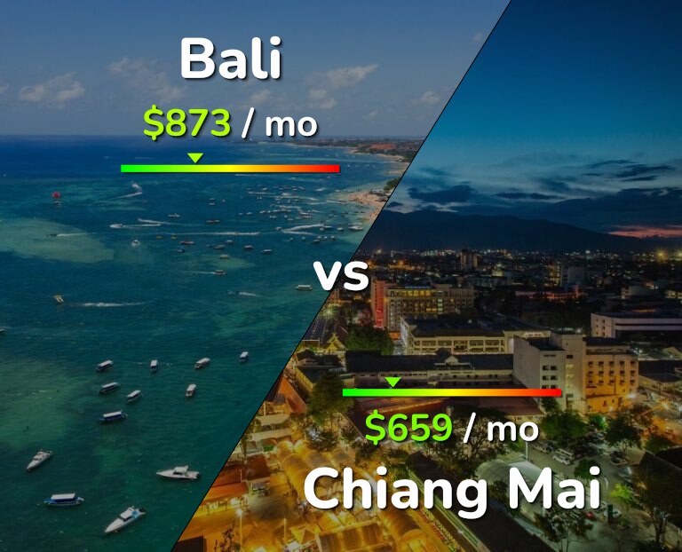 Cost of living in Bali vs Chiang Mai infographic