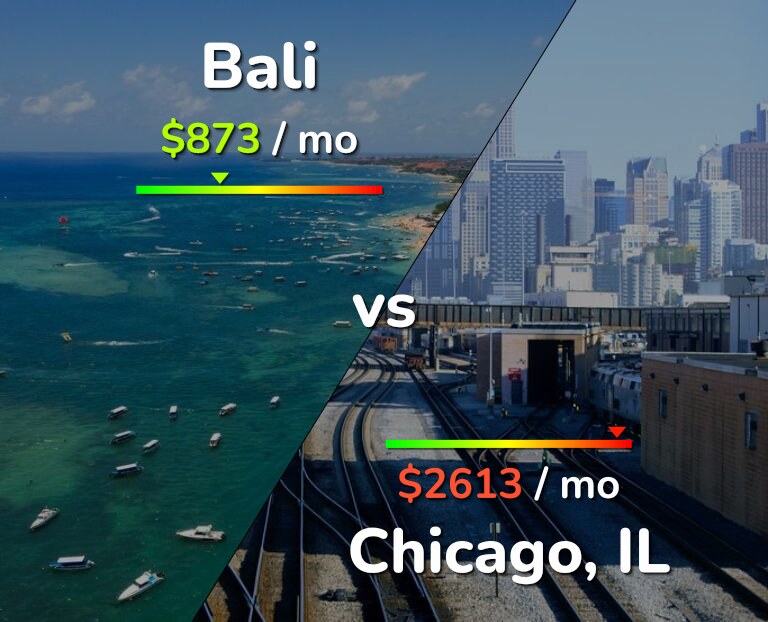 Cost of living in Bali vs Chicago infographic