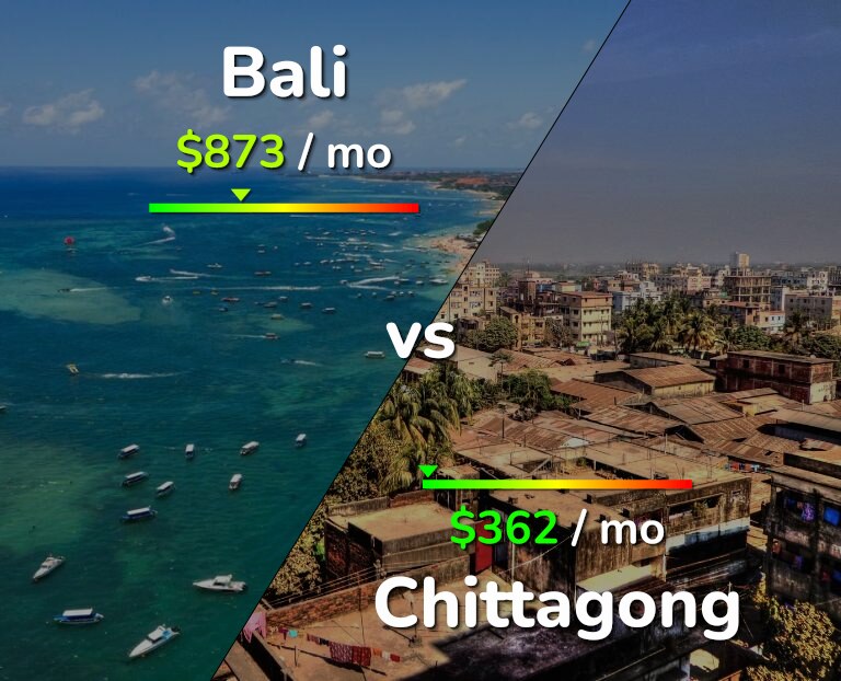Cost of living in Bali vs Chittagong infographic