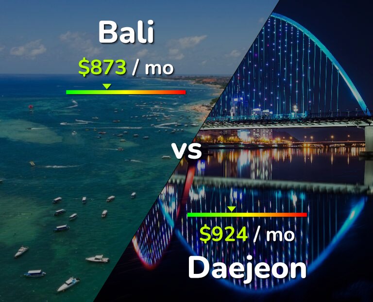 Cost of living in Bali vs Daejeon infographic