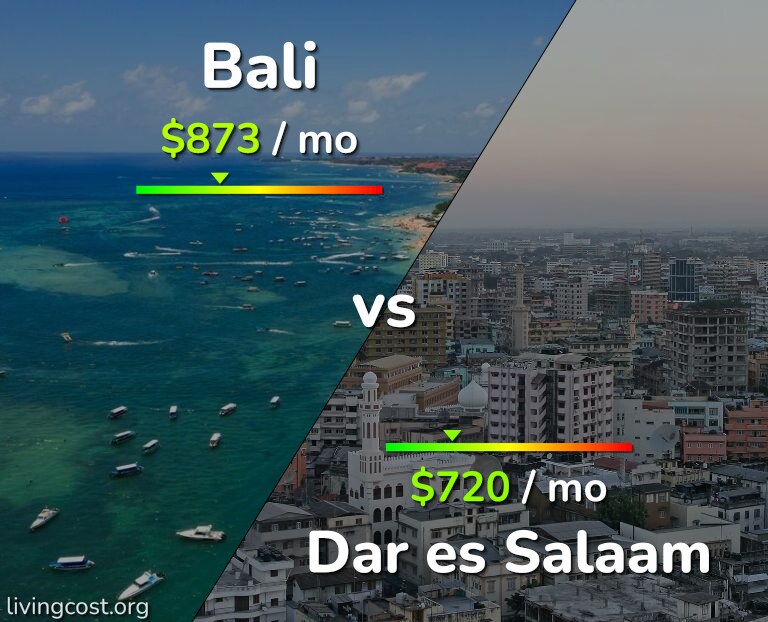 Cost of living in Bali vs Dar es Salaam infographic