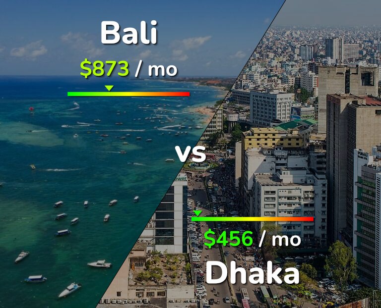 Cost of living in Bali vs Dhaka infographic