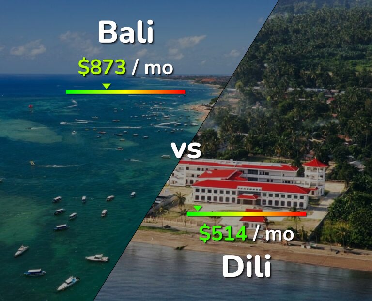 Cost of living in Bali vs Dili infographic