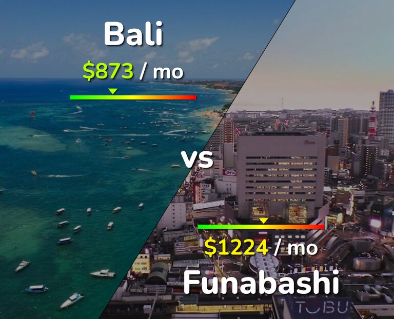 Cost of living in Bali vs Funabashi infographic
