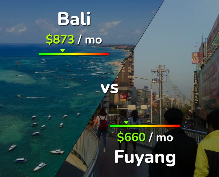 Cost of living in Bali vs Fuyang infographic