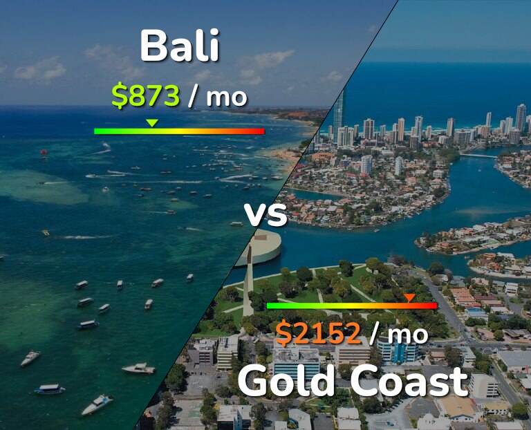 Cost of living in Bali vs Gold Coast infographic