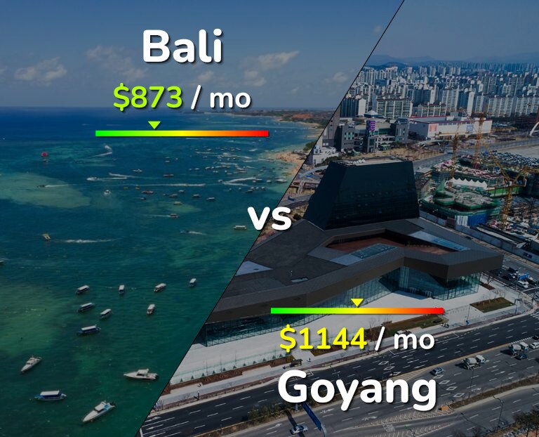 Cost of living in Bali vs Goyang infographic