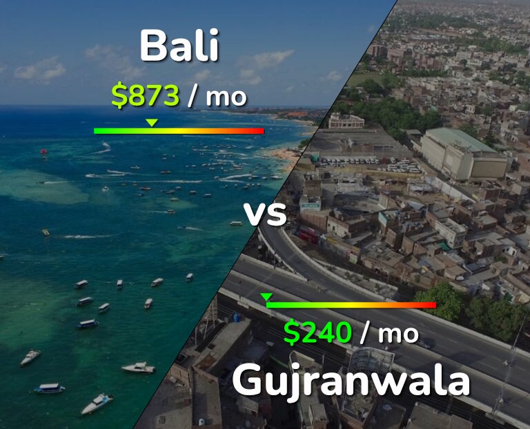 Cost of living in Bali vs Gujranwala infographic