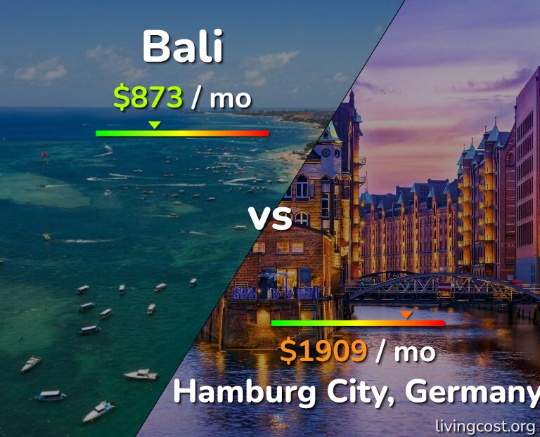 Cost of living in Bali vs Hamburg City infographic