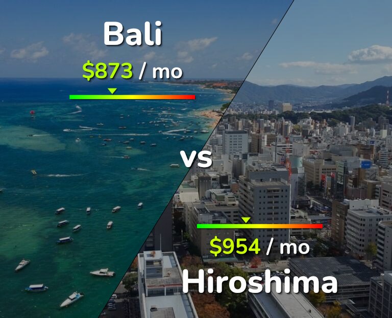 Cost of living in Bali vs Hiroshima infographic
