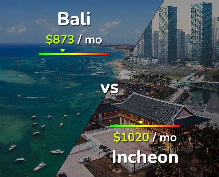 Cost of living in Bali vs Incheon infographic