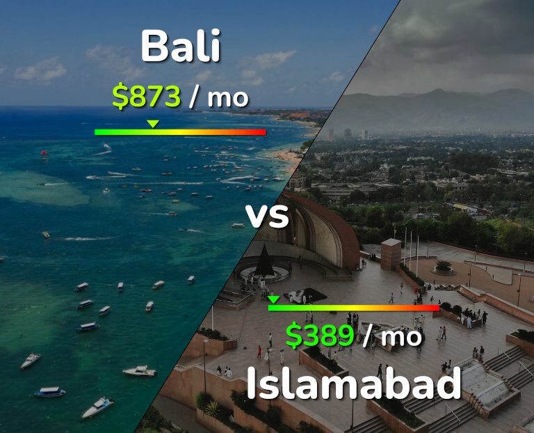 Cost of living in Bali vs Islamabad infographic