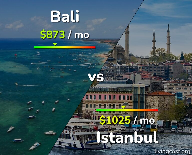 Cost of living in Bali vs Istanbul infographic