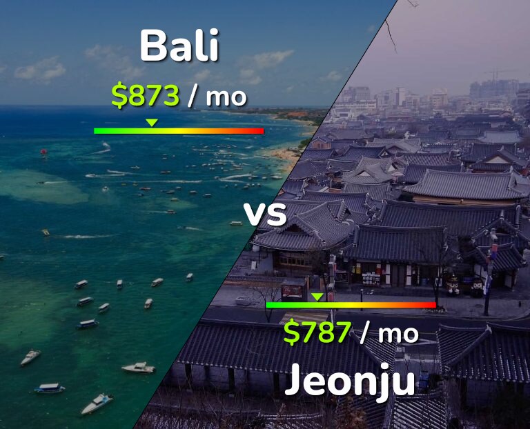 Cost of living in Bali vs Jeonju infographic