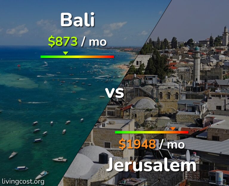 Cost of living in Bali vs Jerusalem infographic