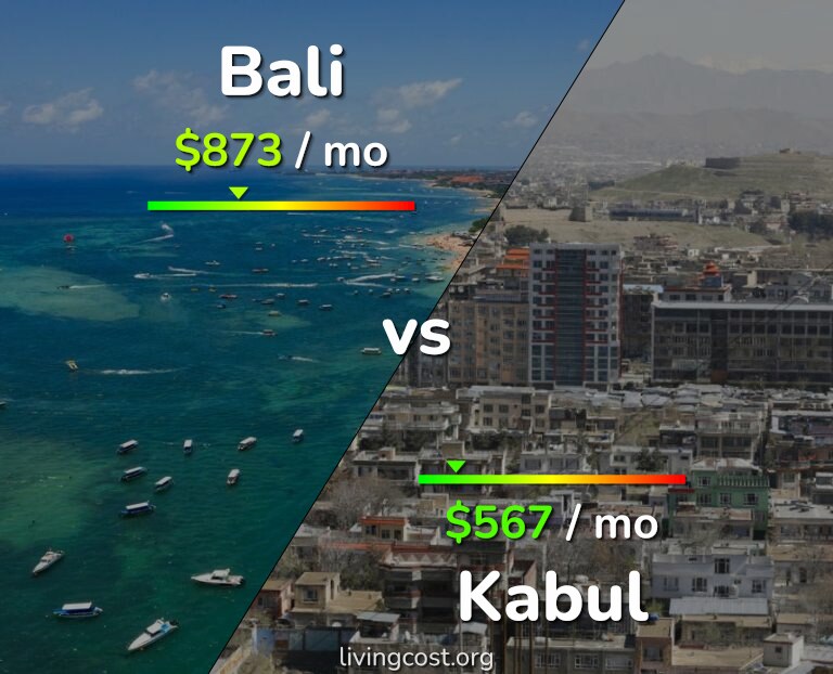 Cost of living in Bali vs Kabul infographic