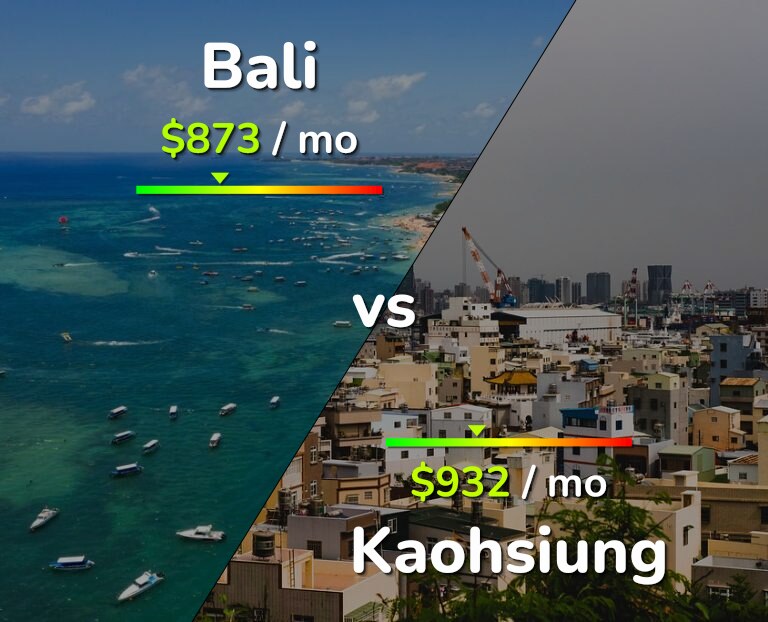 Cost of living in Bali vs Kaohsiung infographic