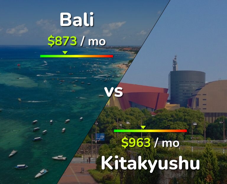 Cost of living in Bali vs Kitakyushu infographic