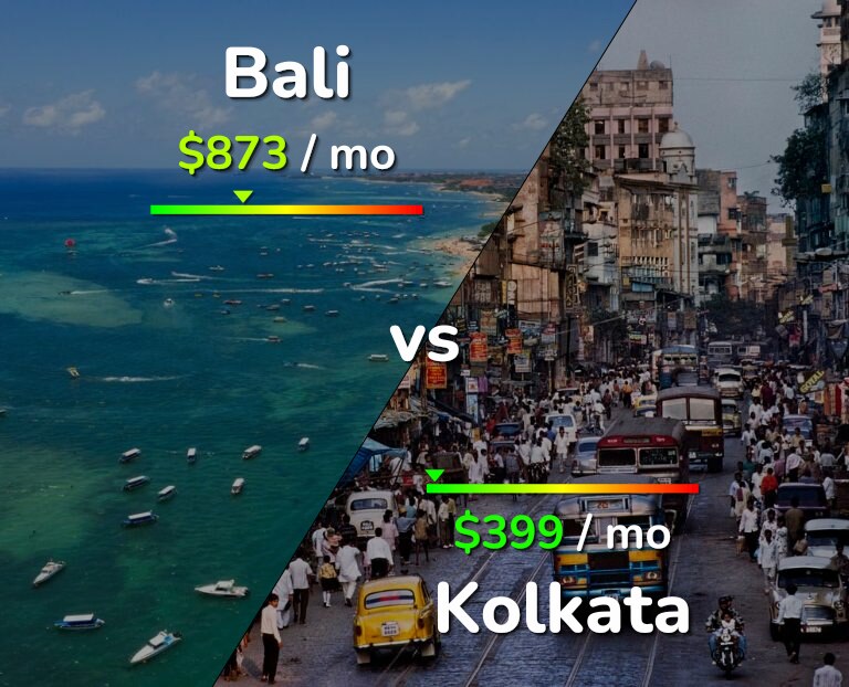 Cost of living in Bali vs Kolkata infographic