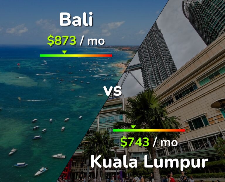 Cost of living in Bali vs Kuala Lumpur infographic