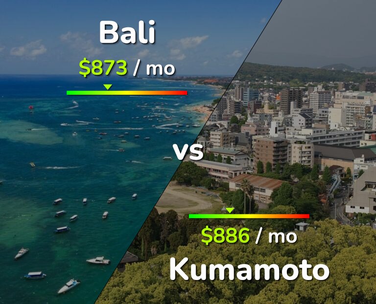Cost of living in Bali vs Kumamoto infographic