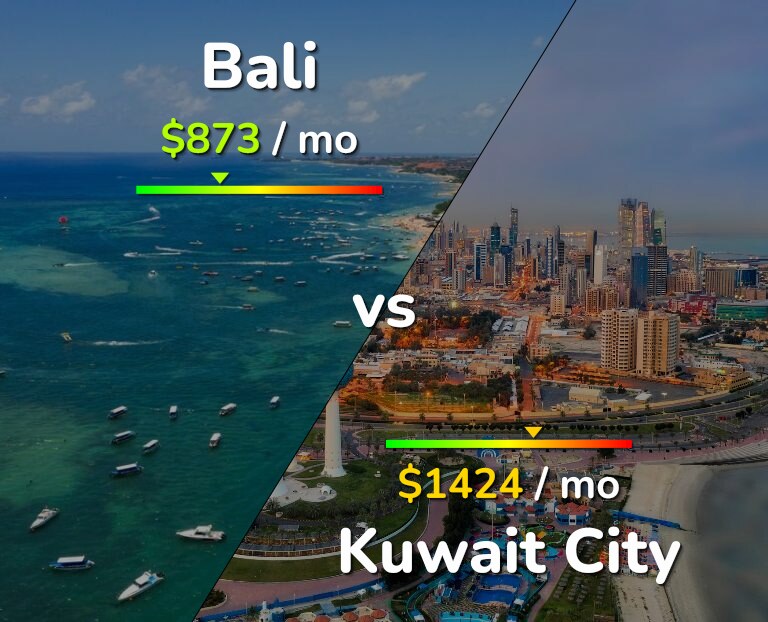 Cost of living in Bali vs Kuwait City infographic