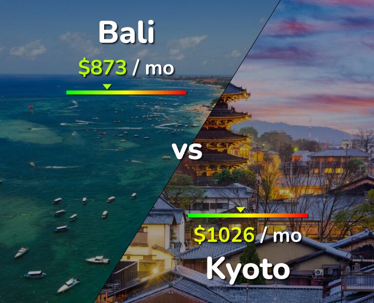 Cost of living in Bali vs Kyoto infographic