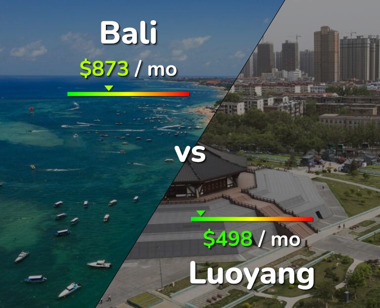 Cost of living in Bali vs Luoyang infographic