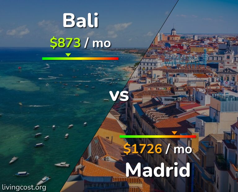 Cost of living in Bali vs Madrid infographic
