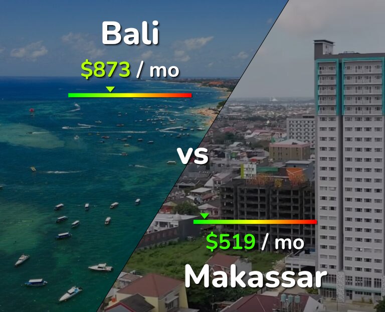 Cost of living in Bali vs Makassar infographic