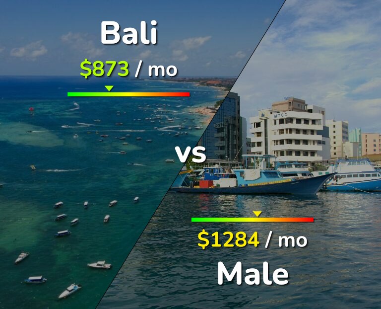 Cost of living in Bali vs Male infographic