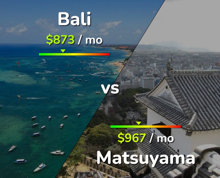Cost of living in Bali vs Matsuyama infographic