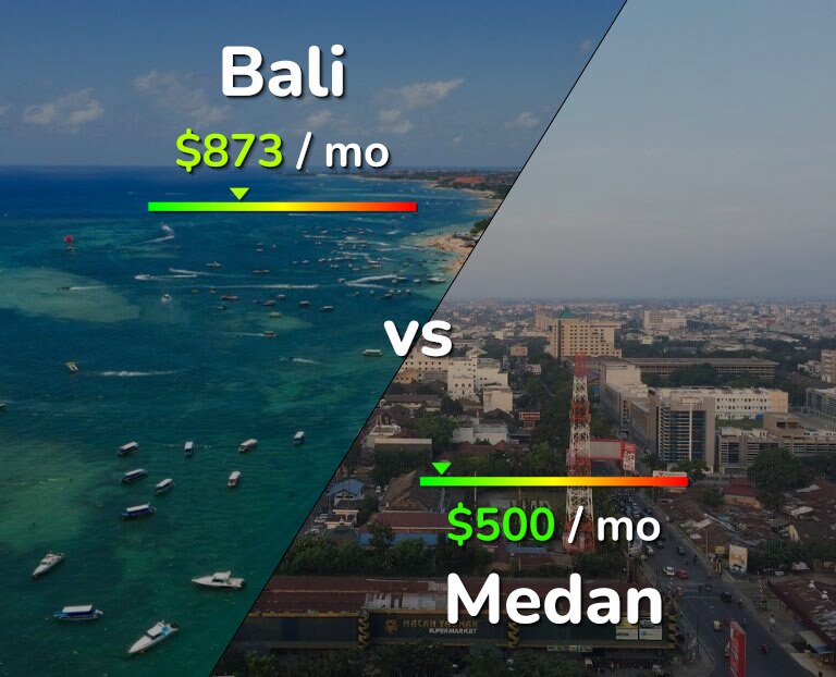 Cost of living in Bali vs Medan infographic