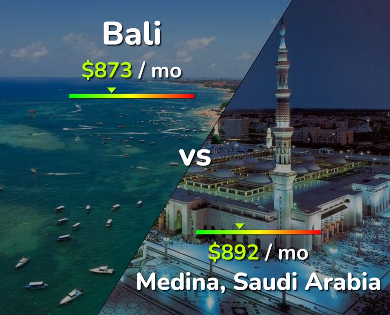 Cost of living in Bali vs Medina infographic