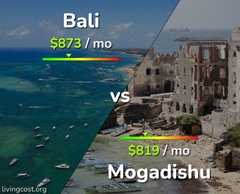 Cost of living in Bali vs Mogadishu infographic