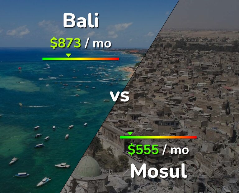 Cost of living in Bali vs Mosul infographic