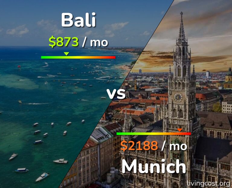 Cost of living in Bali vs Munich infographic