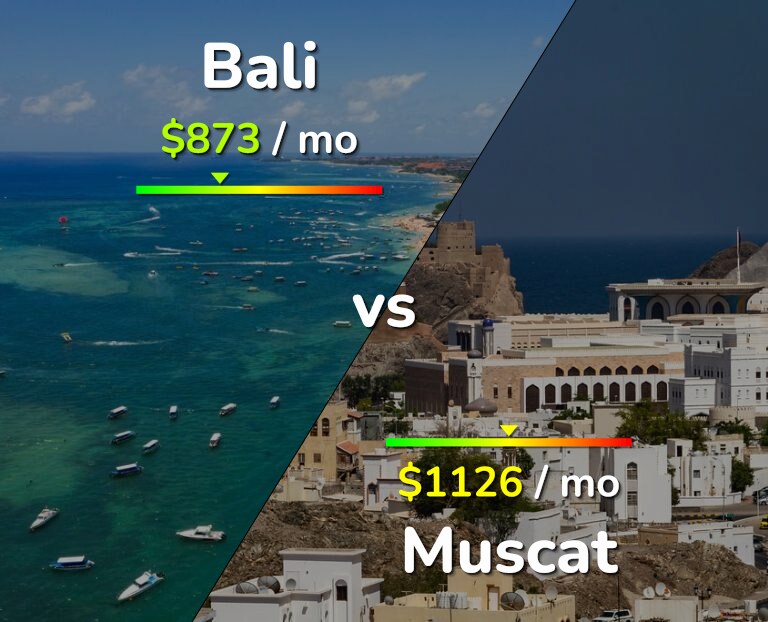 Cost of living in Bali vs Muscat infographic