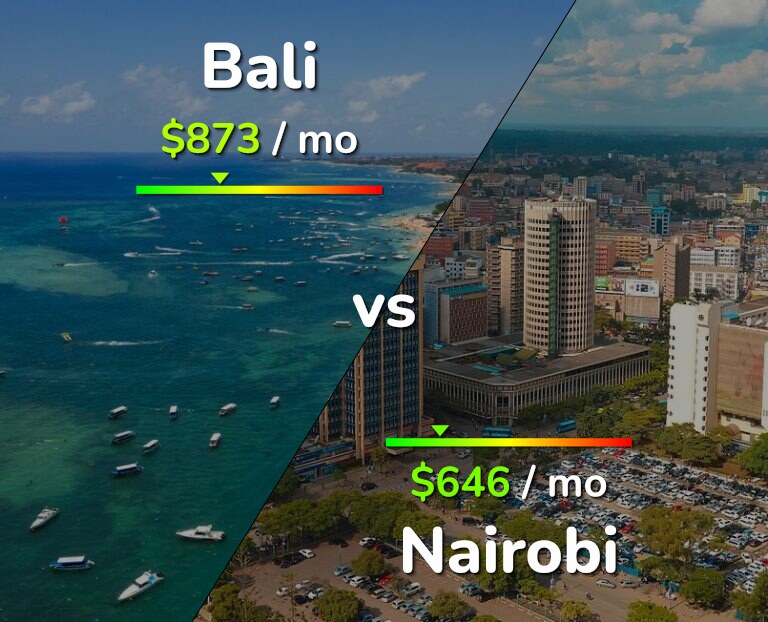 Cost of living in Bali vs Nairobi infographic