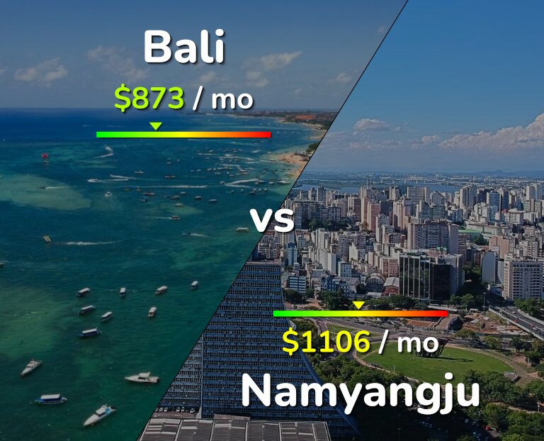 Cost of living in Bali vs Namyangju infographic