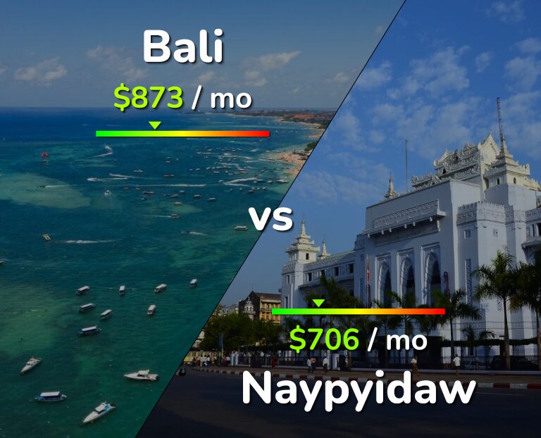 Cost of living in Bali vs Naypyidaw infographic