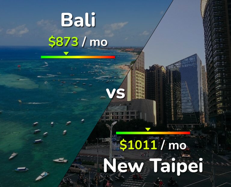 Cost of living in Bali vs New Taipei infographic