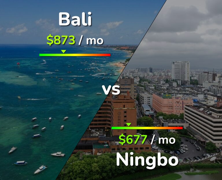 Cost of living in Bali vs Ningbo infographic