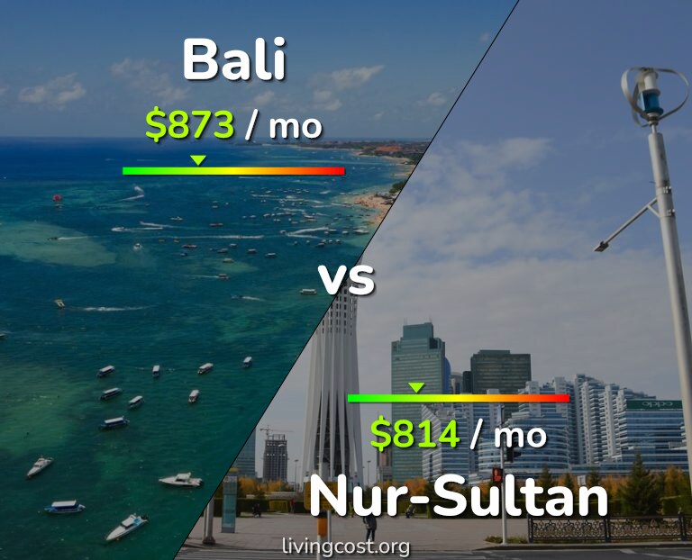 Cost of living in Bali vs Nur-Sultan infographic