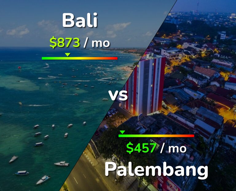 Cost of living in Bali vs Palembang infographic