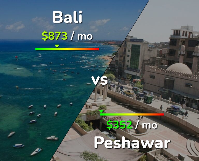 Cost of living in Bali vs Peshawar infographic