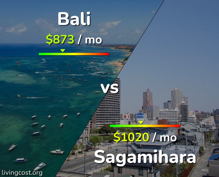 Cost of living in Bali vs Sagamihara infographic