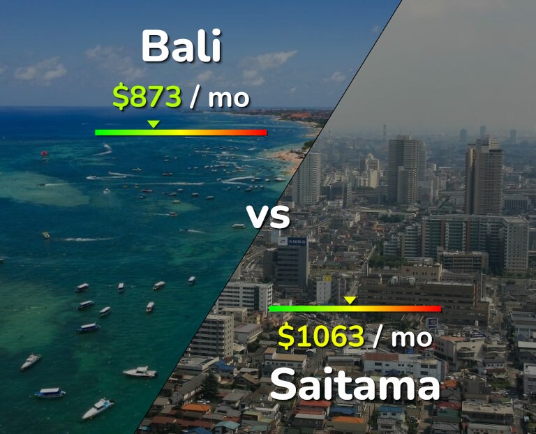 Cost of living in Bali vs Saitama infographic