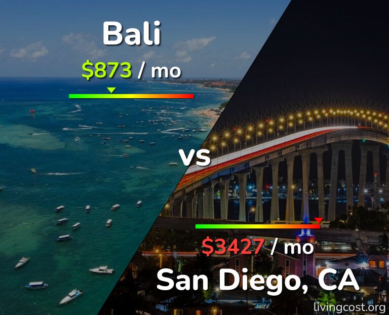 Cost of living in Bali vs San Diego infographic